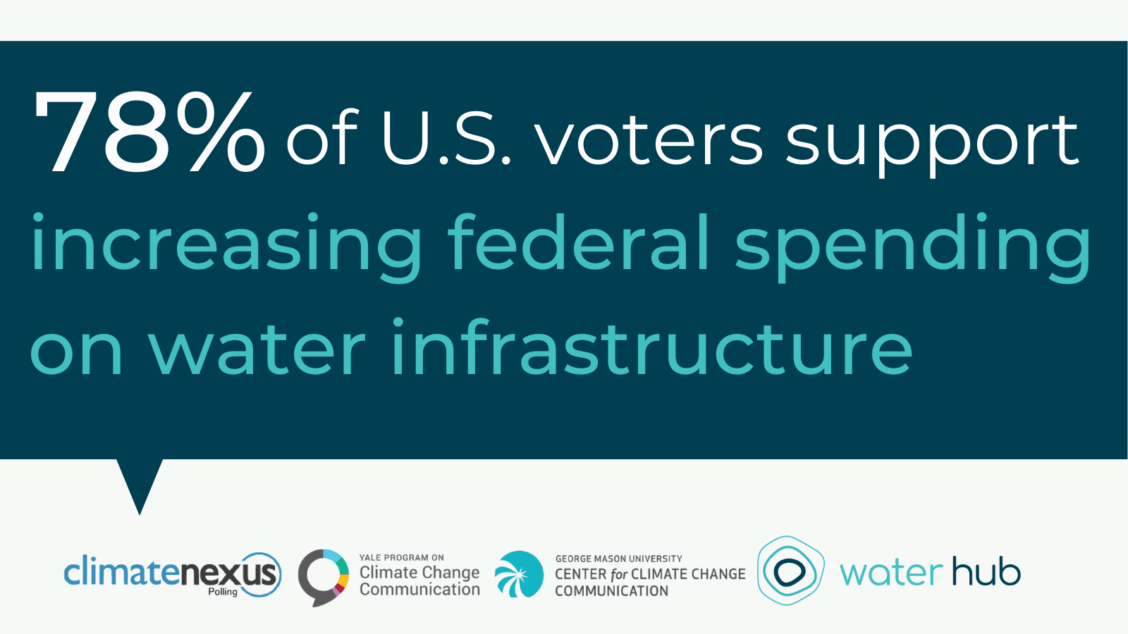 Graphic with a statistic that reads, "78% of U.S. voters support increasing federal spending on water infrastructure."