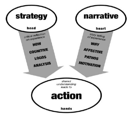 A graphic image with two circles next to each other at the top with text that says, “strategy, head” and “narrative, heart.” An arrow from each circle points to the same third circle at the bottom with a text that says “shared understanding leads to action, hands.” The arrow from the “strategy” circle has text that lists “critical reflection on experience, how, cognitive, logos, analysis. The arrow from the “narrative” circle has text that lists “story telling of experience, why, affective, pathos, motivation.”