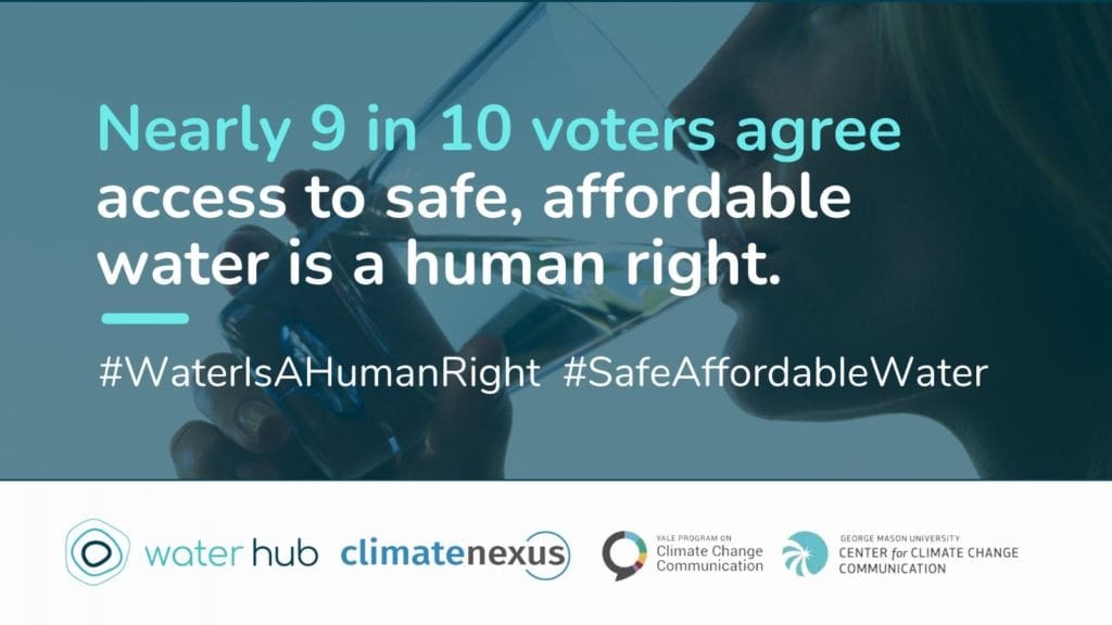 "Nearly 9 in 10 voters agree access to safe, affordable water is a human right." 