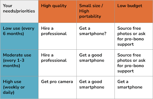 A table with three columns and three rows that illustrates tradeoofa between aspects related to the decision to get camera equipment. The labels for the columns are high quality, small size/portability and low budget. The labels for the rows are low use, moderate use, and high use. At the intersection cells, the labels include getting a smart phone, hiring a professional, getting a pro camera and sourcing free photos. 