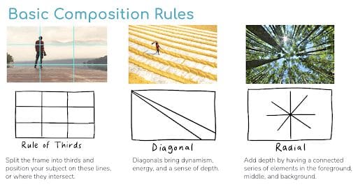 An image that includes three photographs to illustrate the rules of composition. On the left side, a photo of a man looking at a landscape from a terrace illustrates the rule of thirds. At the center, a man walking on a field with coffee being dried in diagonal lines illustrates diagonal composition. On the right, a picture of a forest taken from the bottom and looking up illustrates a radial composition.