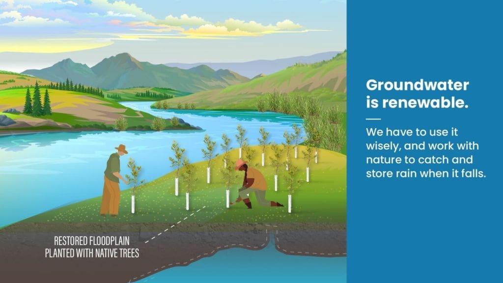 An illustrated river with people planting native trees on the riverbank with text underneath that says, "Restored floodplain planted with native trees. Groundwater is renewable. We have to use it wisely, and work with nature to catch it where it falls."