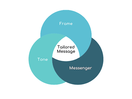 Pictured is a three-part venn diagram, with circles named “Frame,” “Tone,” and “Messenger.” In the middle of the venn diagram reads “Tailored Message."