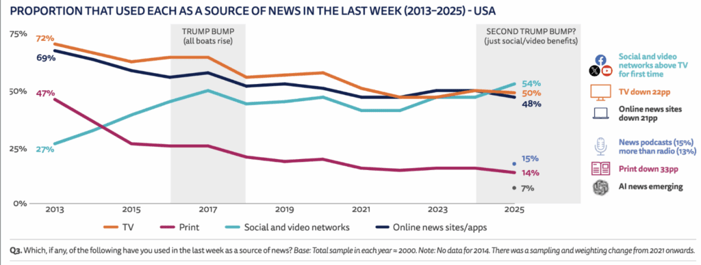 A graph showing changing media habits